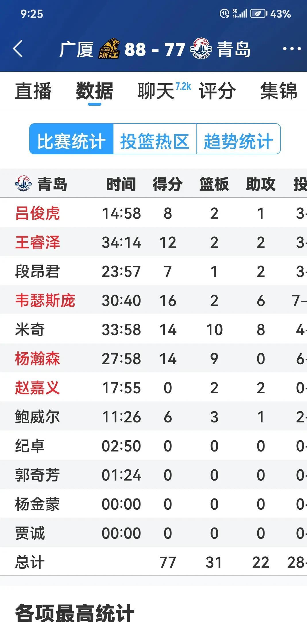 U8- 广厦男篮赛后火线驰援，志在中超名次提升，值得警惕，心理建设被强调